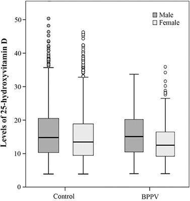 Correlation Between Benign Paroxysmal Positional Vertigo and 25-hydroxyvitamin D